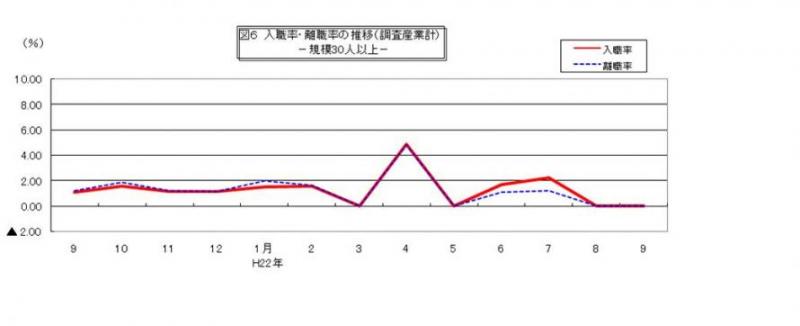 入職率・離職率の推移グラフ