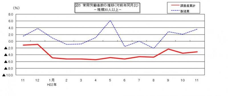 常用労働者数の推移グラフ