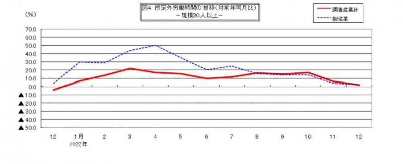 所定外労働時間に関する推移グラフ