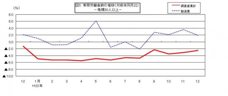 常用労働者数の推移グラフ