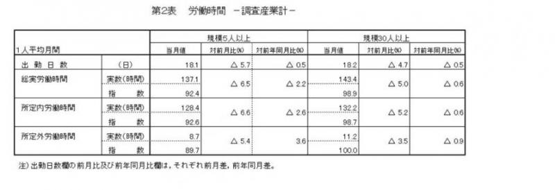 労働時間に関する表