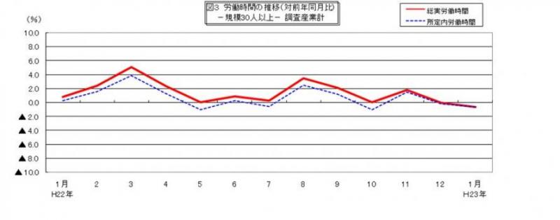 労働時間に関する推移グラフ