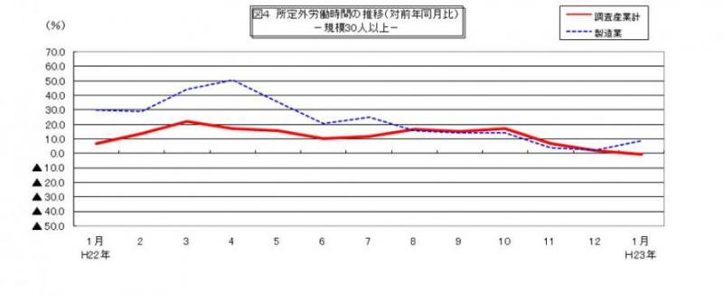 所定外労働時間に関する推移グラフ