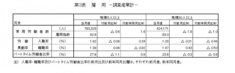 雇用に関する表