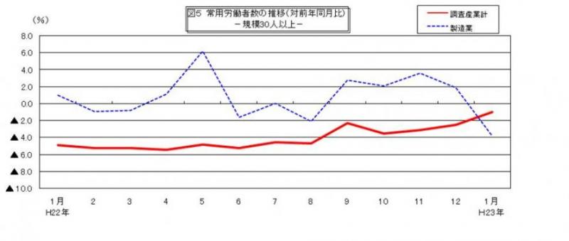 常用労働者数の推移グラフ