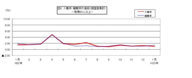 入職率・離職率の推移グラフ