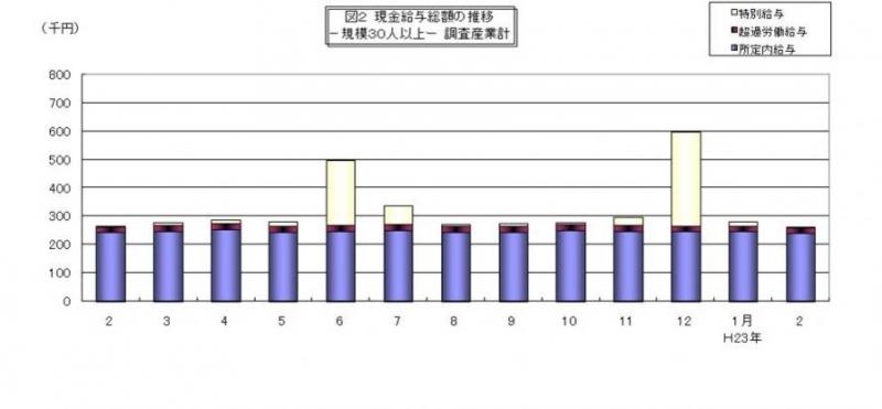 現金給与総額の推移グラフ