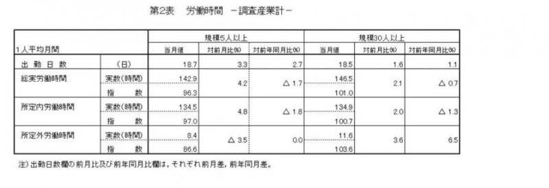 労働時間に関する表