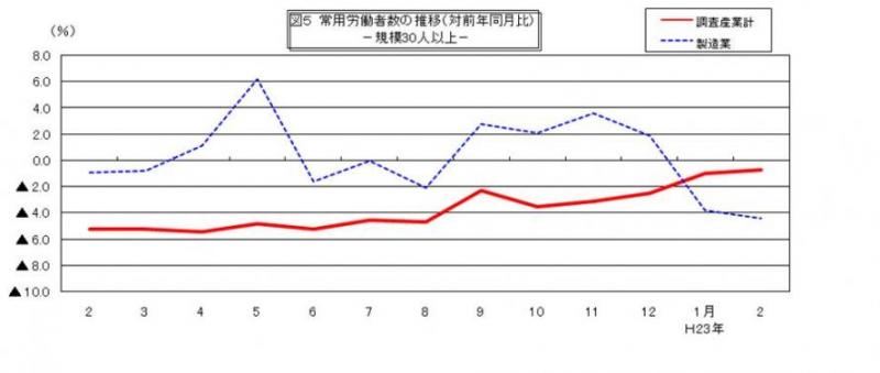 常用労働者数の推移グラフ