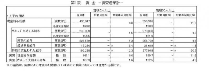 賃金に関する表