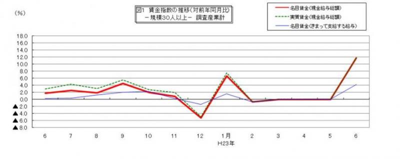 賃金指数に関する推移グラフ