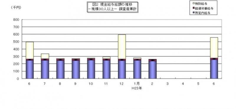 現金給与総額の推移グラフ