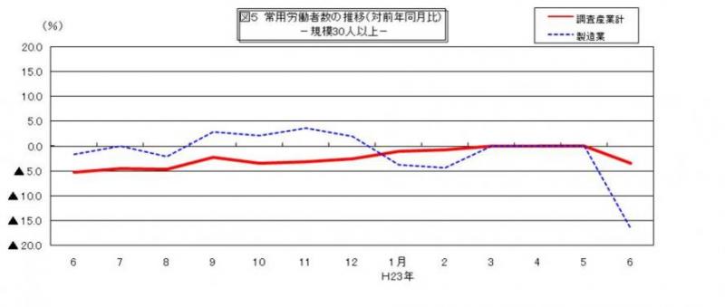 常用労働者数の推移グラフ