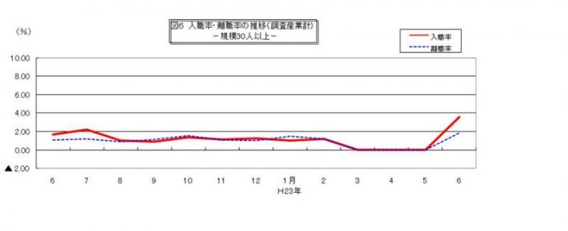 入職率・離職率の推移グラフ