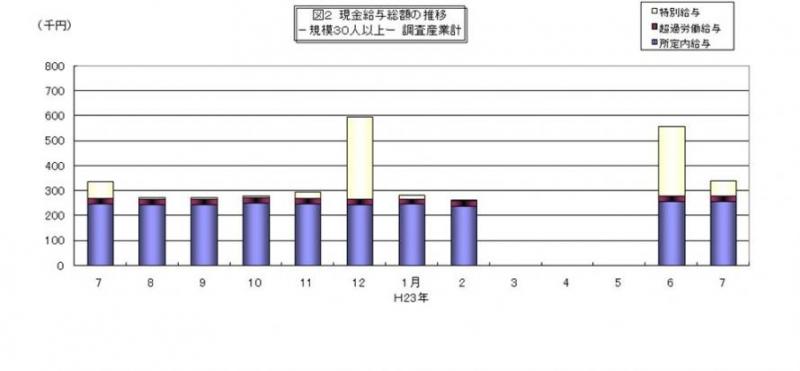 現金給与総額の推移グラフ