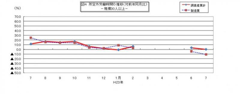 所定外労働時間に関する推移グラフ