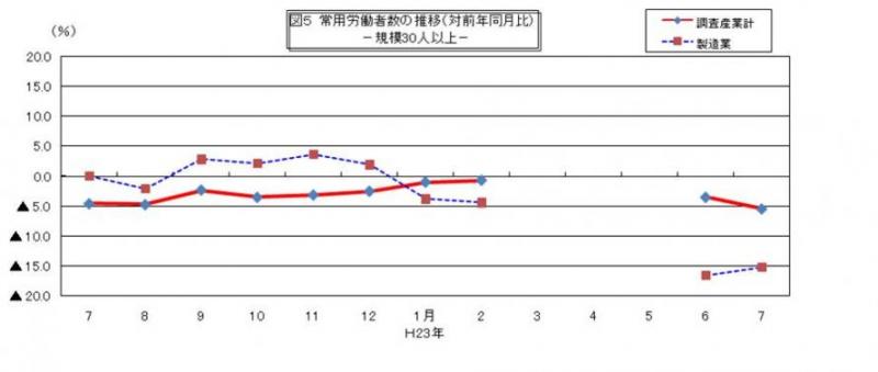 常用労働者数の推移グラフ