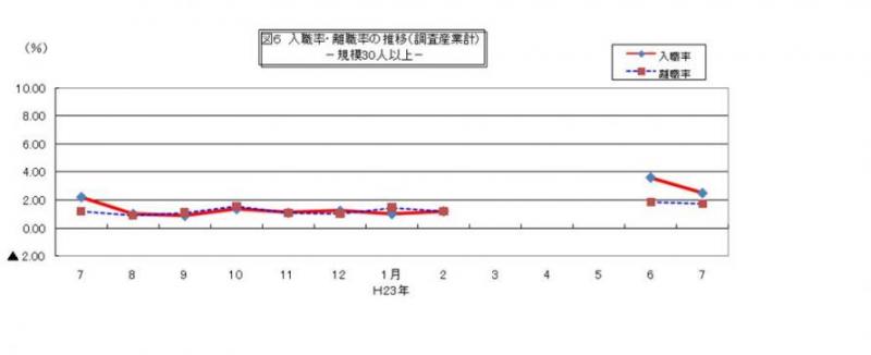 入職率・離職率の推移グラフ