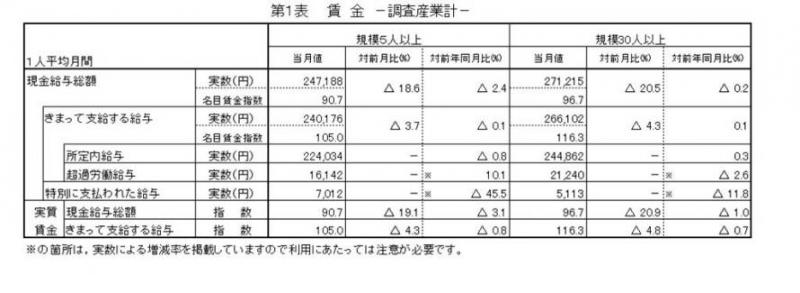 賃金に関する表