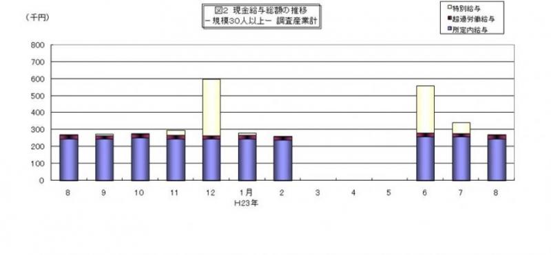 現金給与総額の推移グラフ