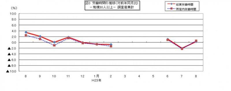 労働時間に関する推移グラフ