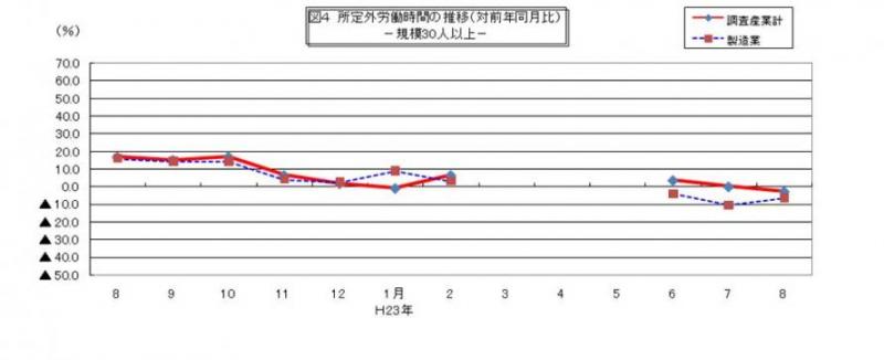 所定外労働時間に関する推移グラフ