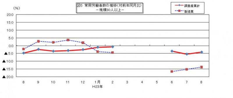 常用労働者数の推移グラフ