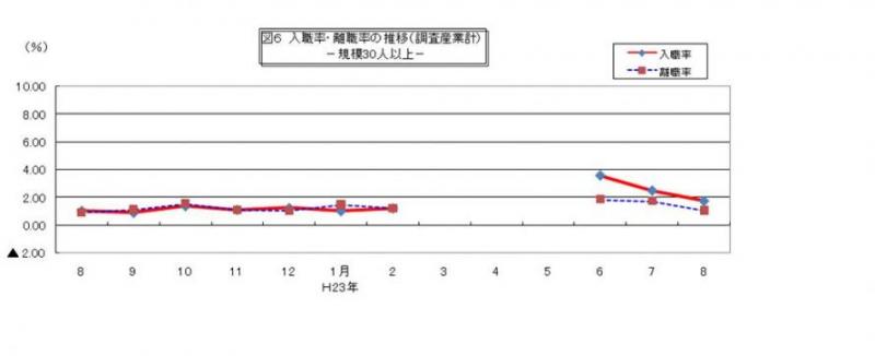 入職率・離職率の推移グラフ