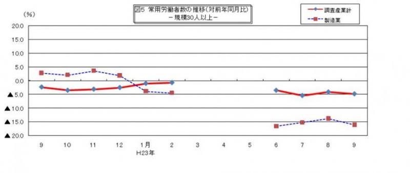 常用労働者数の推移グラフ