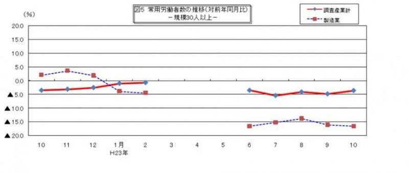 常用労働者数の推移グラフ