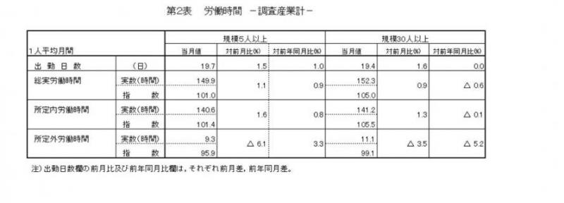 労働時間に関する表