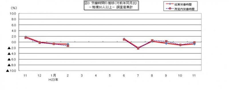 労働時間に関する推移グラフ