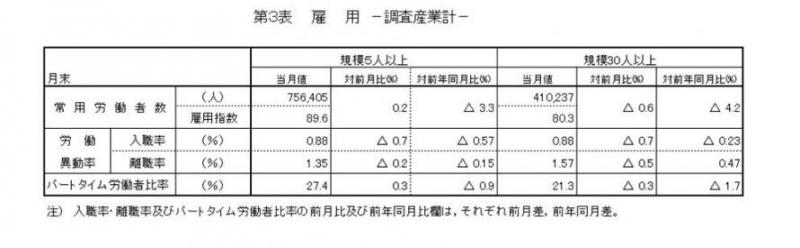 雇用に関する表