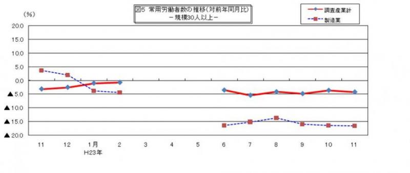 常用労働者数の推移グラフ