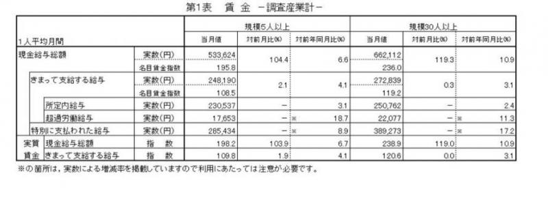 賃金に関する表