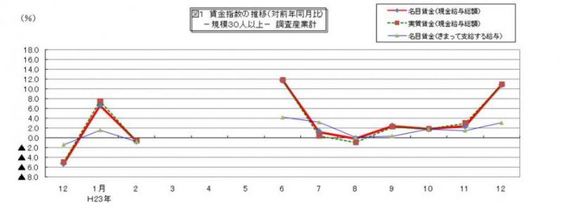 賃金指数に関する推移グラフ