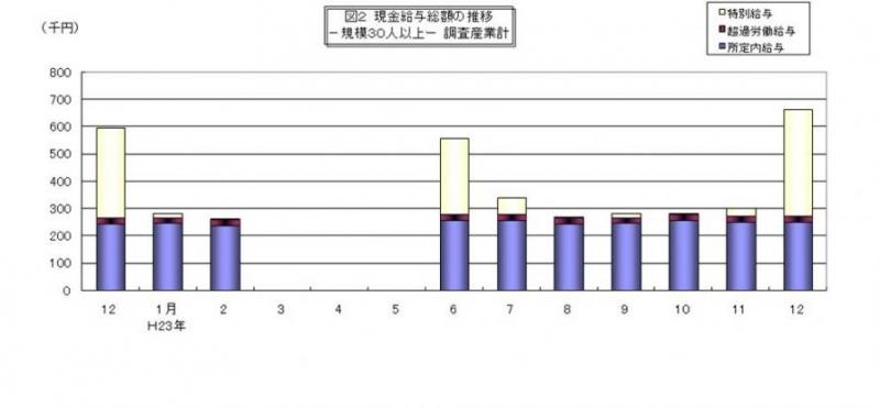 現金給与総額の推移グラフ