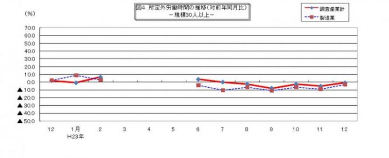 所定外労働時間に関する推移グラフ