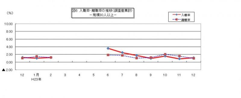 入職率・離職率の推移グラフ