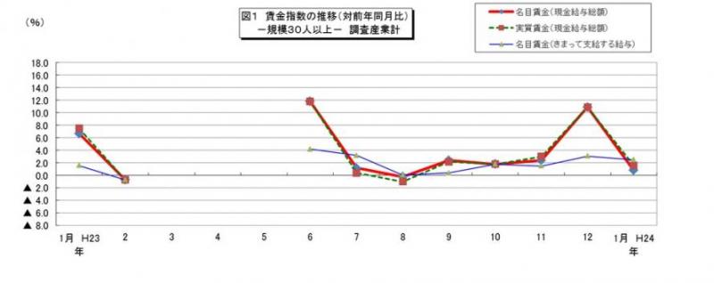 賃金指数に関する推移グラフ