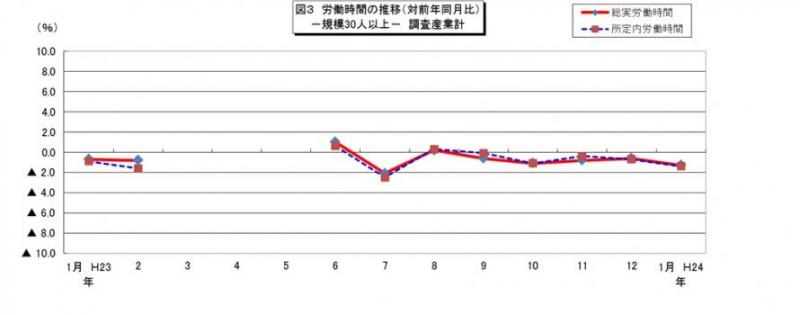 労働時間に関する推移グラフ