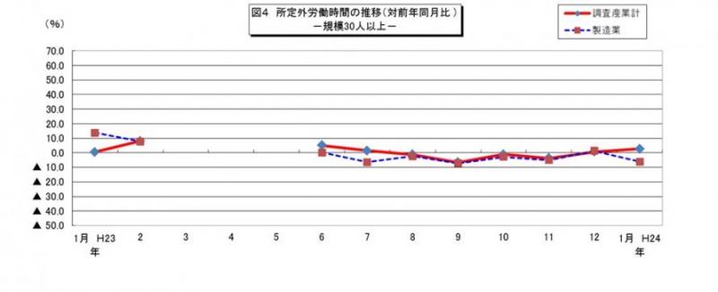 所定外労働時間に関する推移グラフ