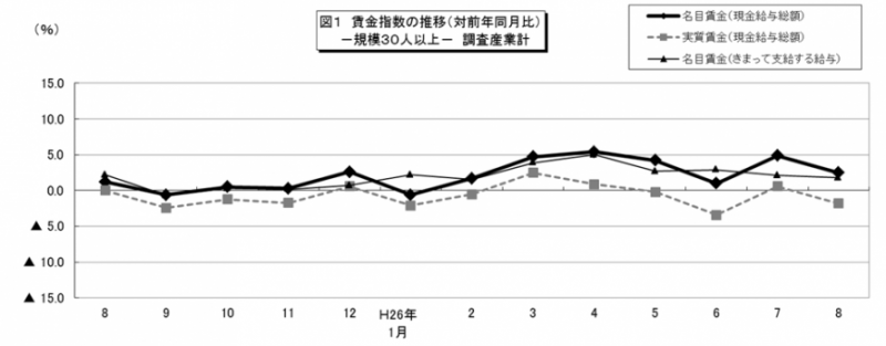 図1　賃金指数の推移（対前年同月比）