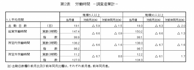 第2表　労働時間―調査産業計―