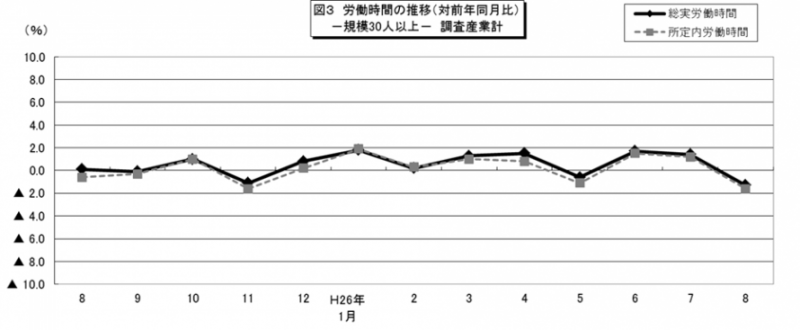 図3　労働時間の推移（対前年同月比）