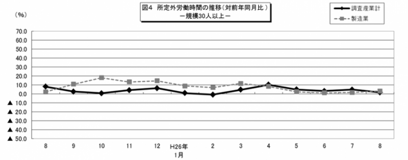 図4　所定労働時間の推移（対前年同月比）