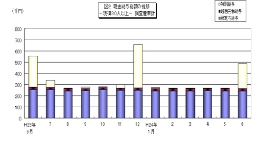 図2　現金給与総額の推移