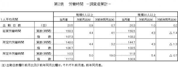 第2表　労働時間