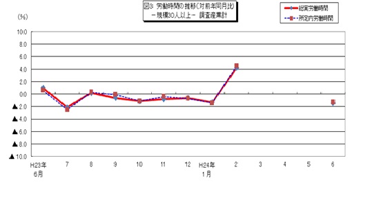図3　労働時間の推移