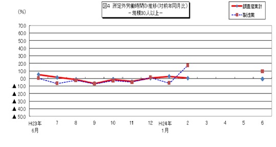 図4　所定外労働時間の推移